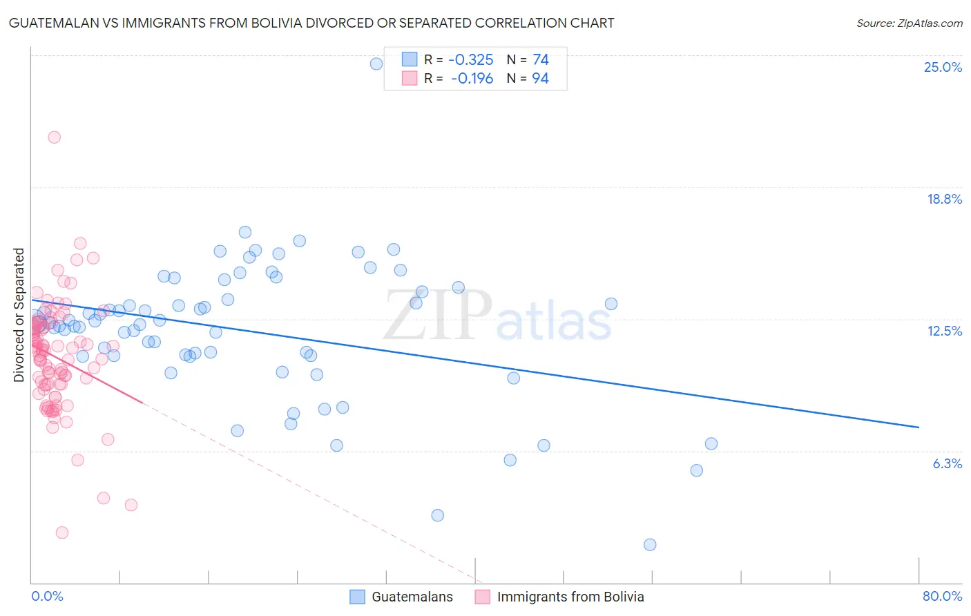 Guatemalan vs Immigrants from Bolivia Divorced or Separated