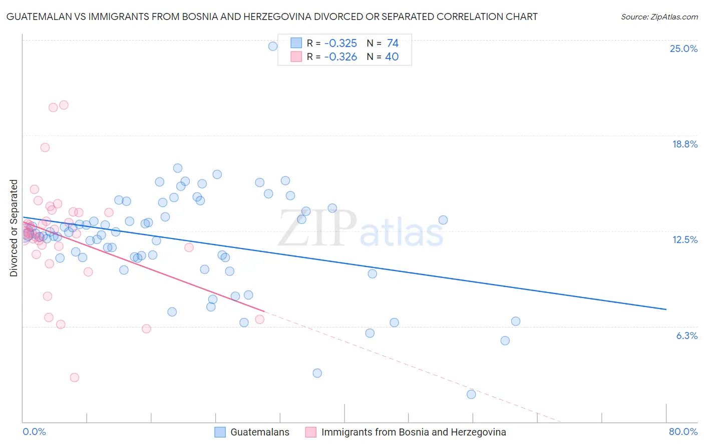 Guatemalan vs Immigrants from Bosnia and Herzegovina Divorced or Separated