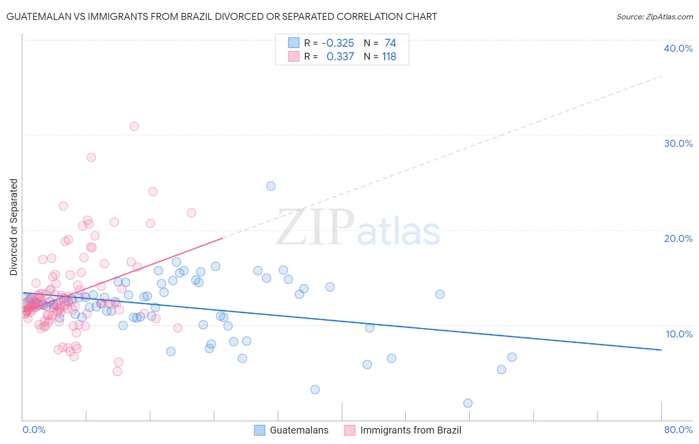 Guatemalan vs Immigrants from Brazil Divorced or Separated