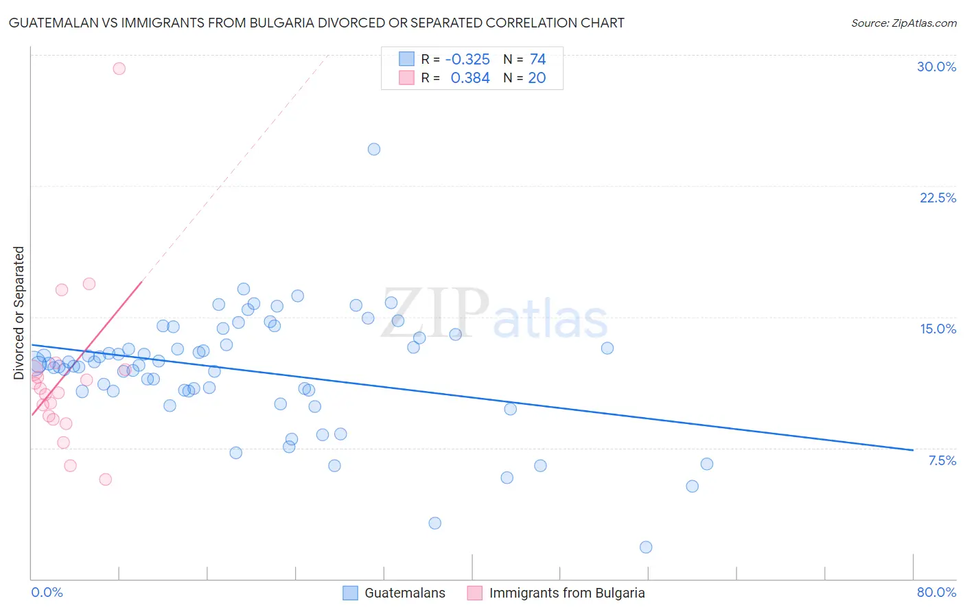 Guatemalan vs Immigrants from Bulgaria Divorced or Separated