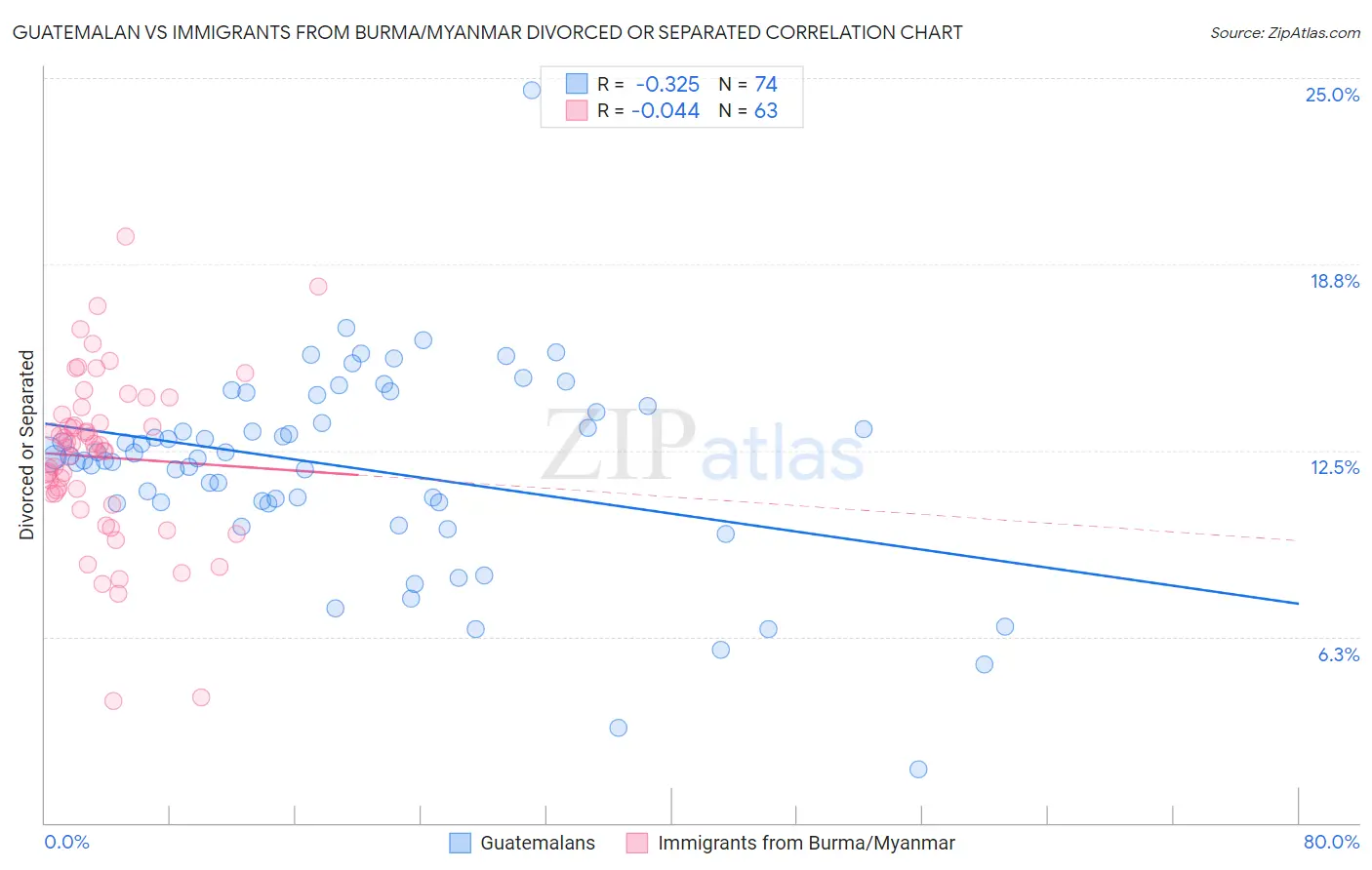 Guatemalan vs Immigrants from Burma/Myanmar Divorced or Separated