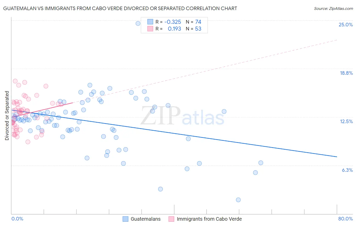 Guatemalan vs Immigrants from Cabo Verde Divorced or Separated