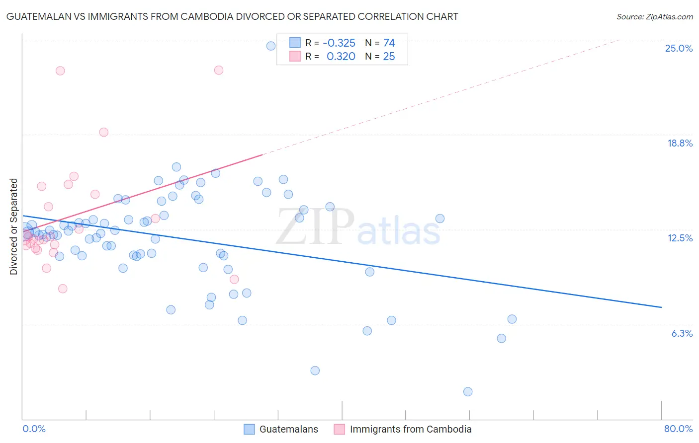 Guatemalan vs Immigrants from Cambodia Divorced or Separated