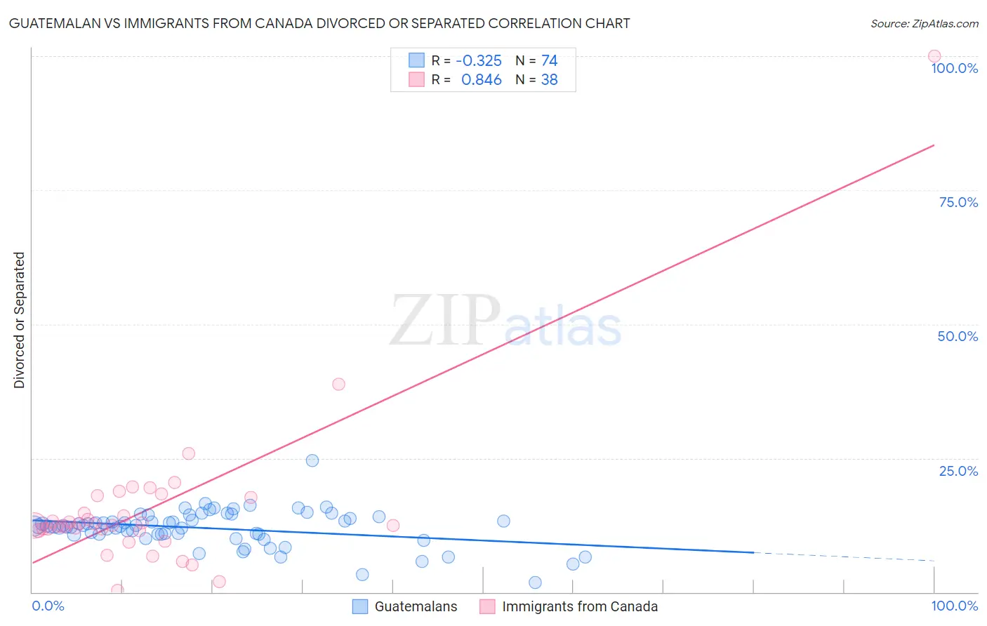Guatemalan vs Immigrants from Canada Divorced or Separated