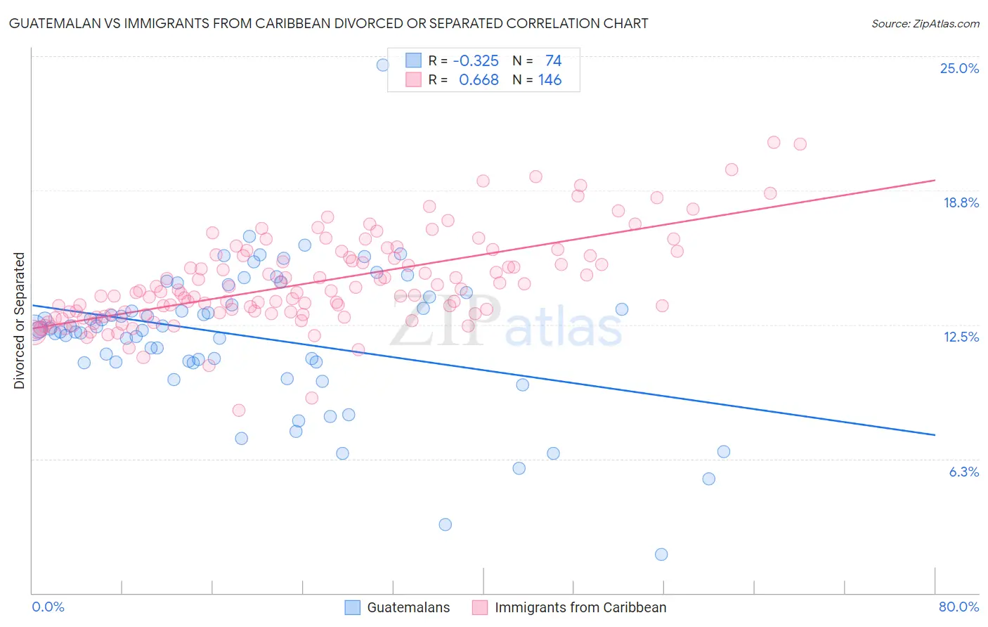 Guatemalan vs Immigrants from Caribbean Divorced or Separated