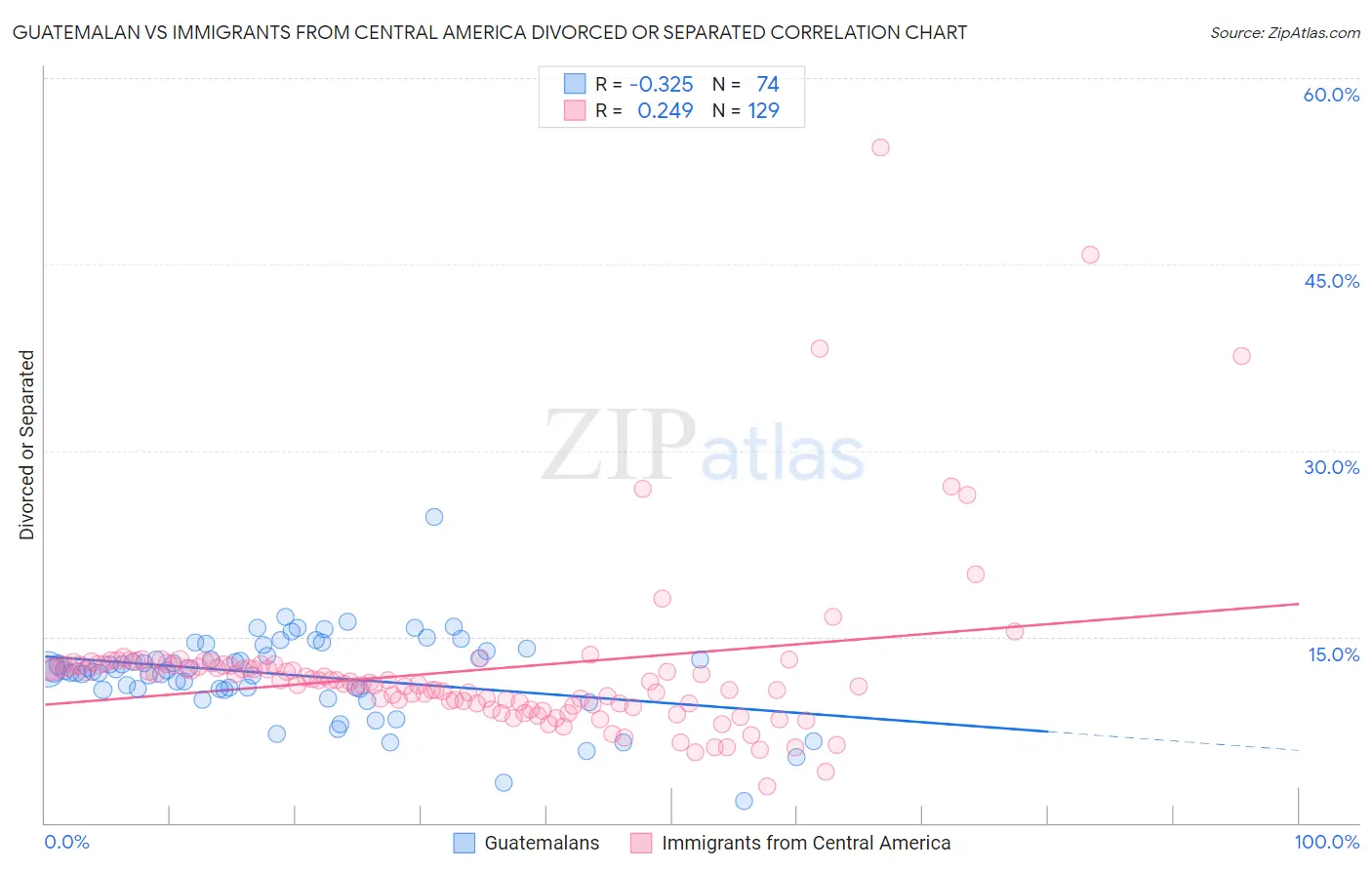 Guatemalan vs Immigrants from Central America Divorced or Separated