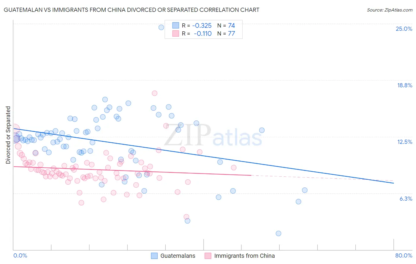 Guatemalan vs Immigrants from China Divorced or Separated