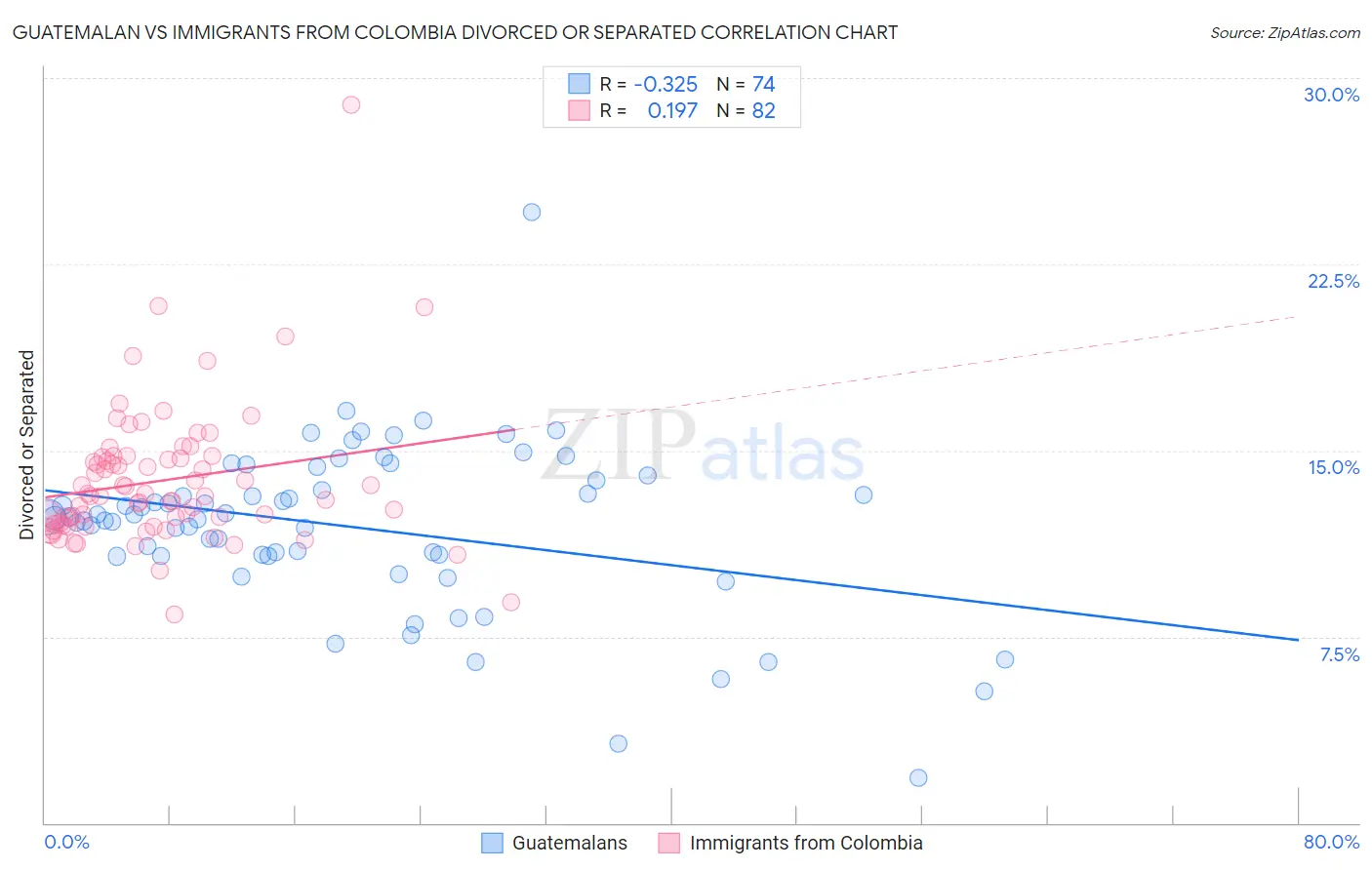 Guatemalan vs Immigrants from Colombia Divorced or Separated