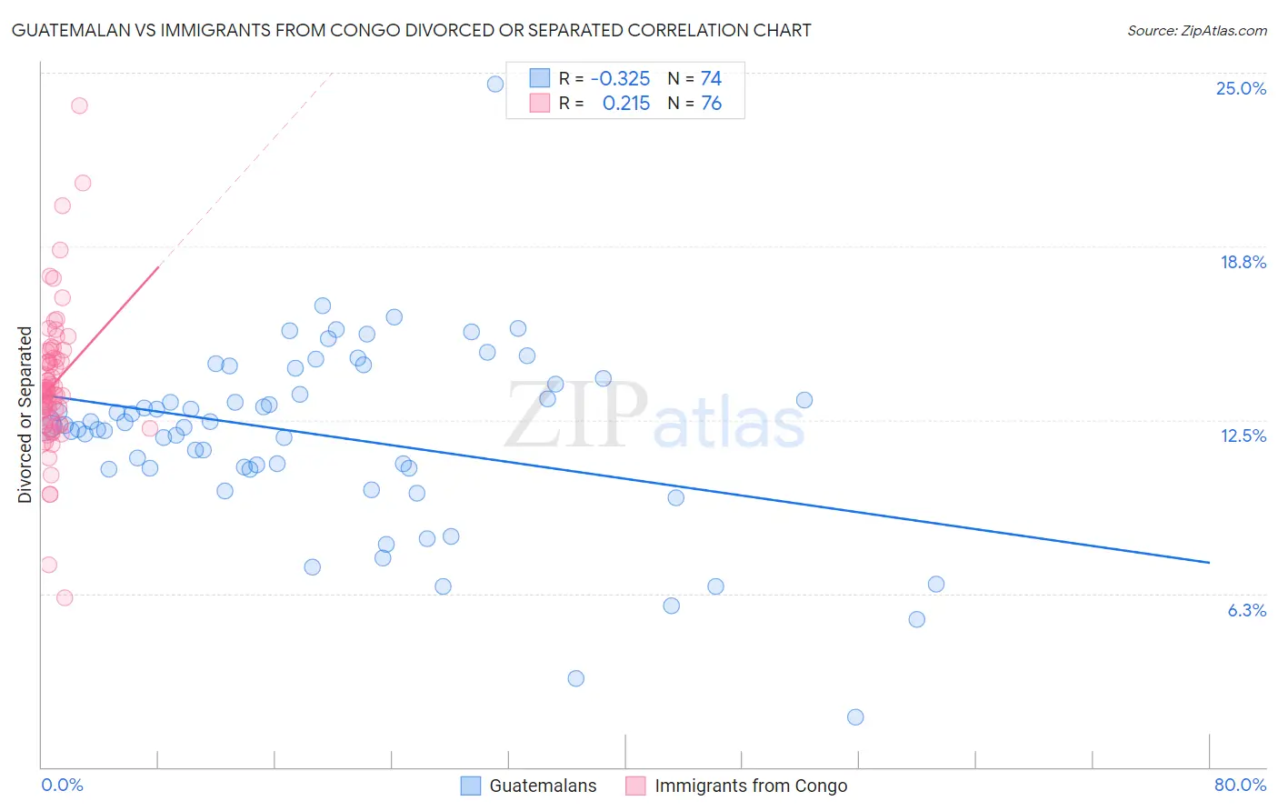 Guatemalan vs Immigrants from Congo Divorced or Separated