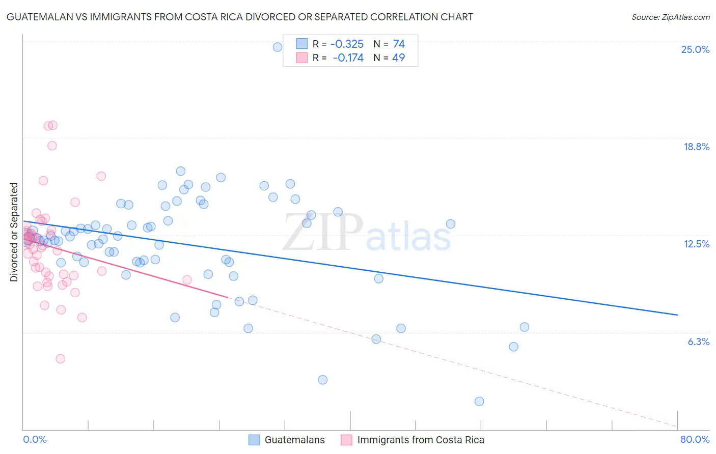 Guatemalan vs Immigrants from Costa Rica Divorced or Separated