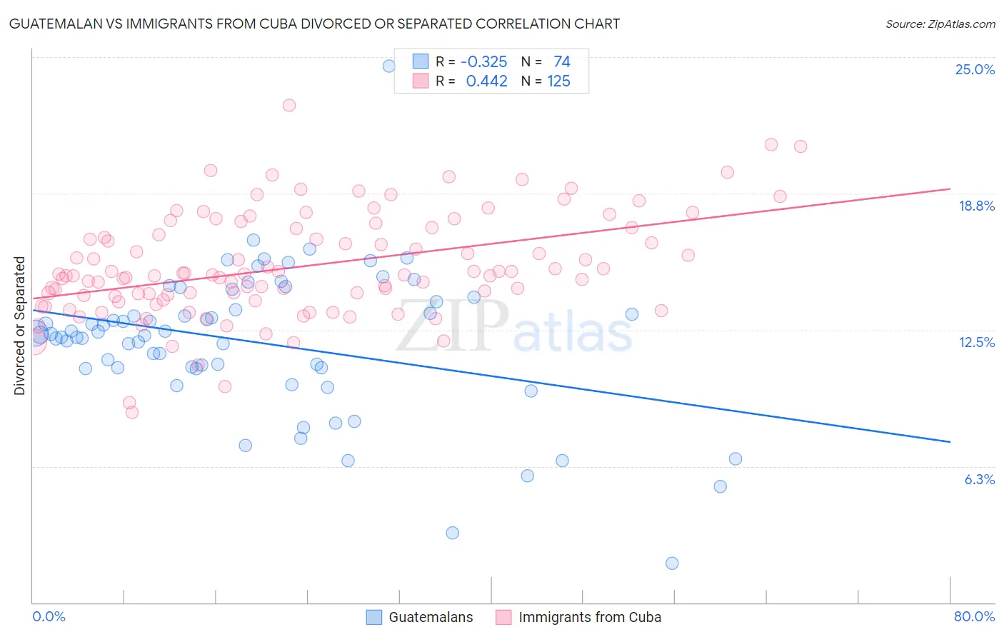 Guatemalan vs Immigrants from Cuba Divorced or Separated