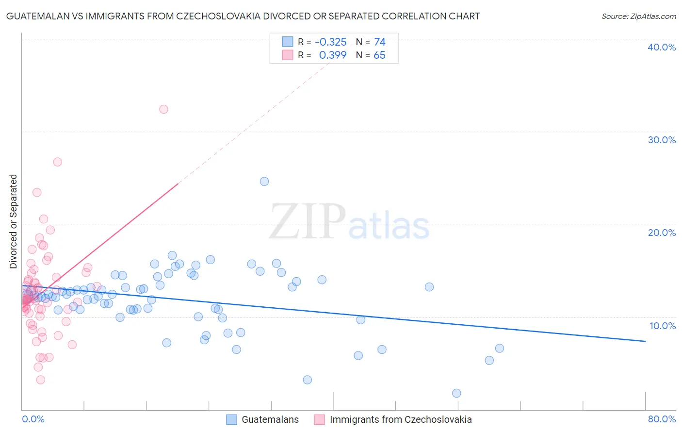 Guatemalan vs Immigrants from Czechoslovakia Divorced or Separated