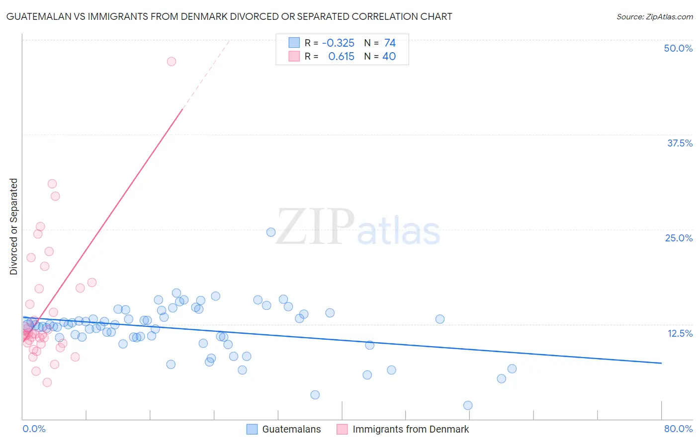 Guatemalan vs Immigrants from Denmark Divorced or Separated