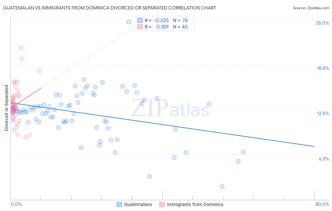 Guatemalan vs Immigrants from Dominica Divorced or Separated