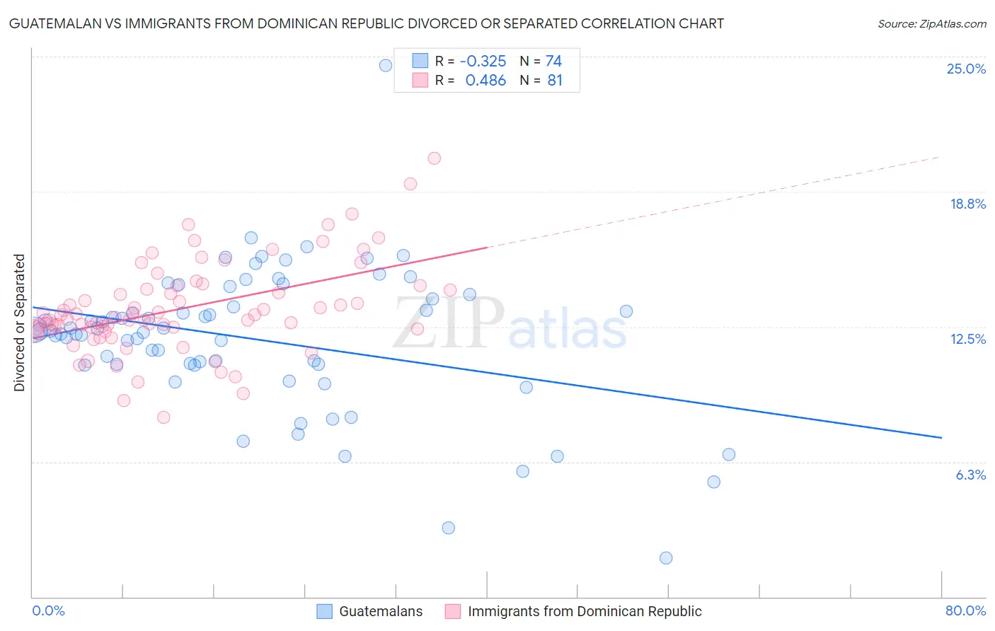 Guatemalan vs Immigrants from Dominican Republic Divorced or Separated