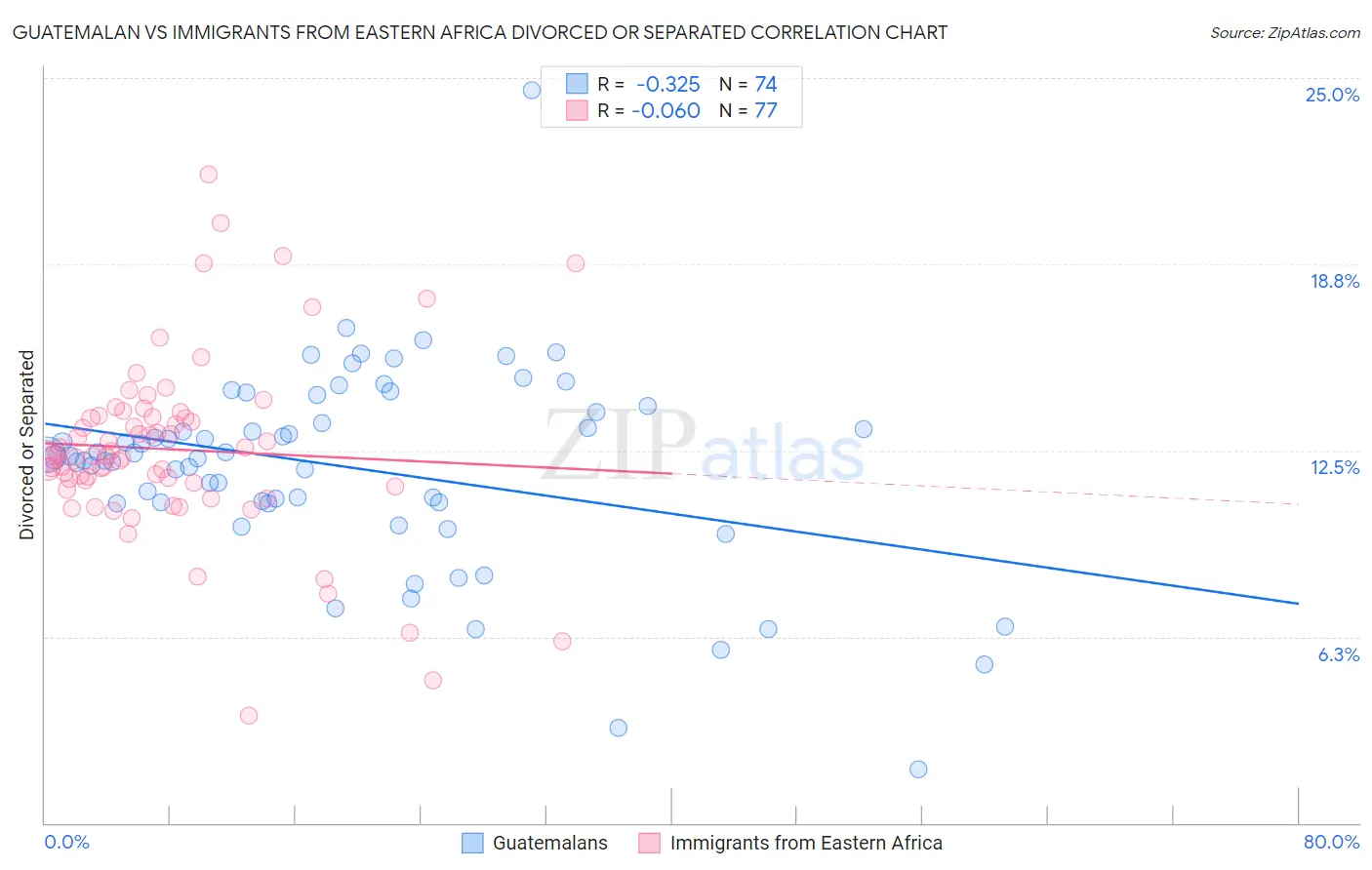 Guatemalan vs Immigrants from Eastern Africa Divorced or Separated