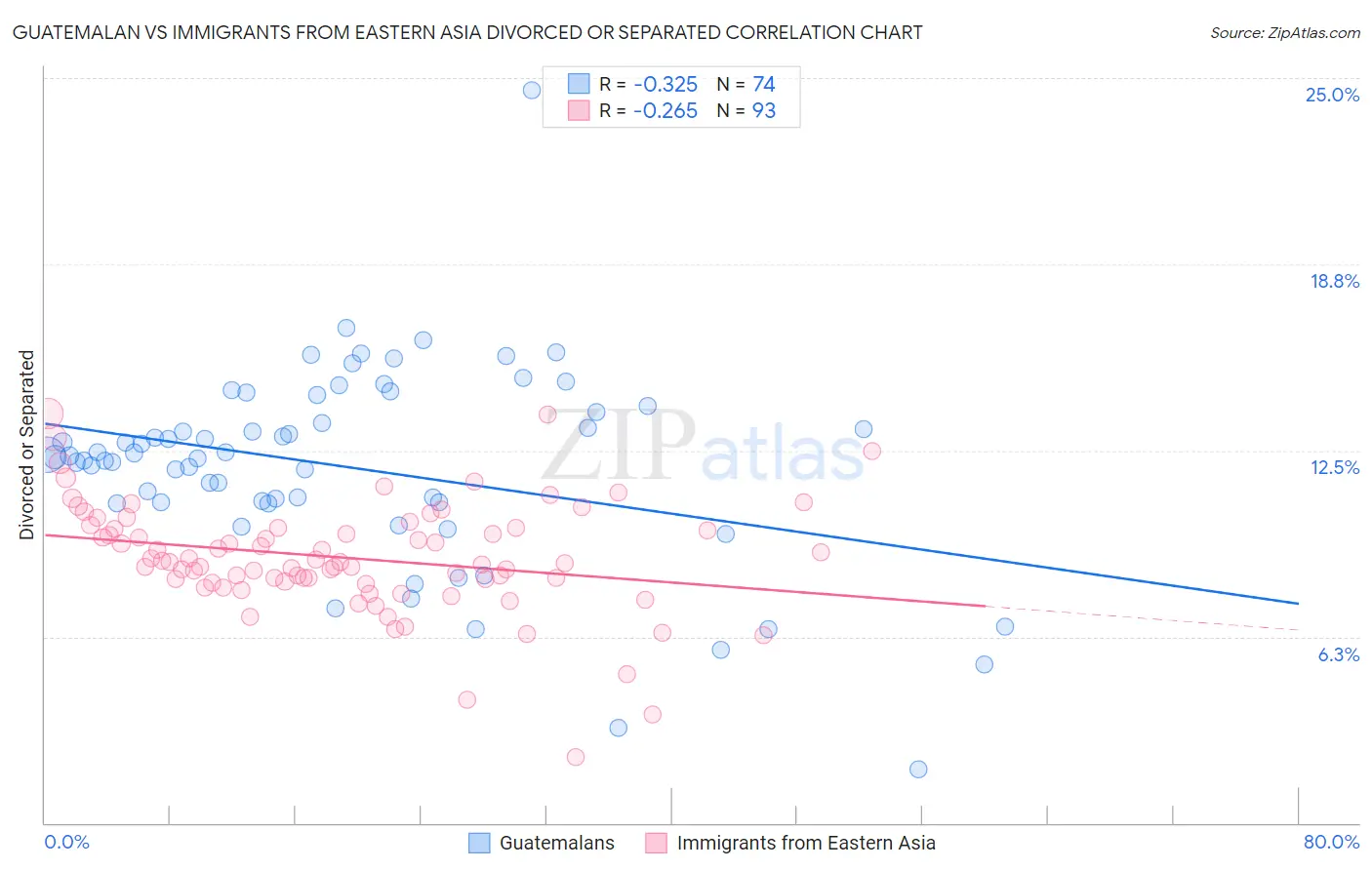 Guatemalan vs Immigrants from Eastern Asia Divorced or Separated