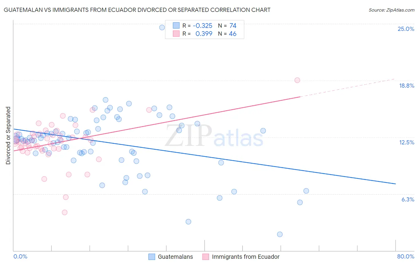 Guatemalan vs Immigrants from Ecuador Divorced or Separated