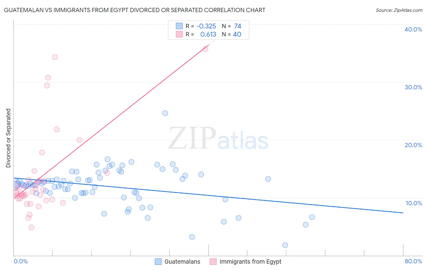 Guatemalan vs Immigrants from Egypt Divorced or Separated