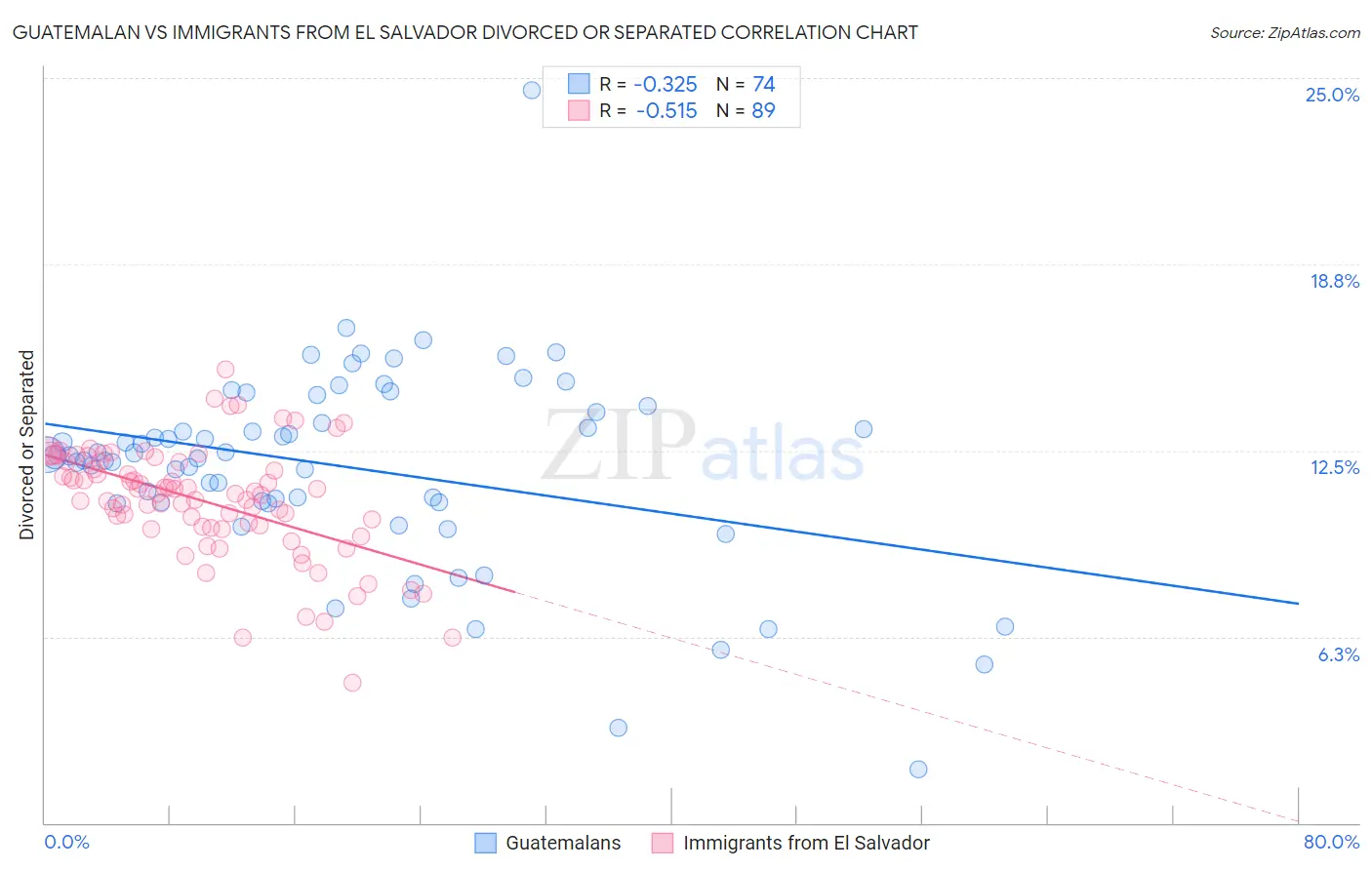 Guatemalan vs Immigrants from El Salvador Divorced or Separated