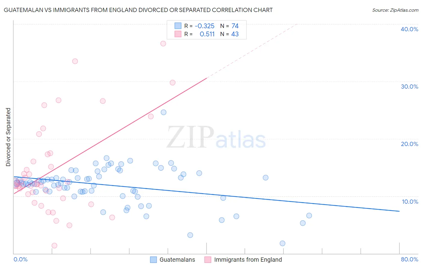 Guatemalan vs Immigrants from England Divorced or Separated