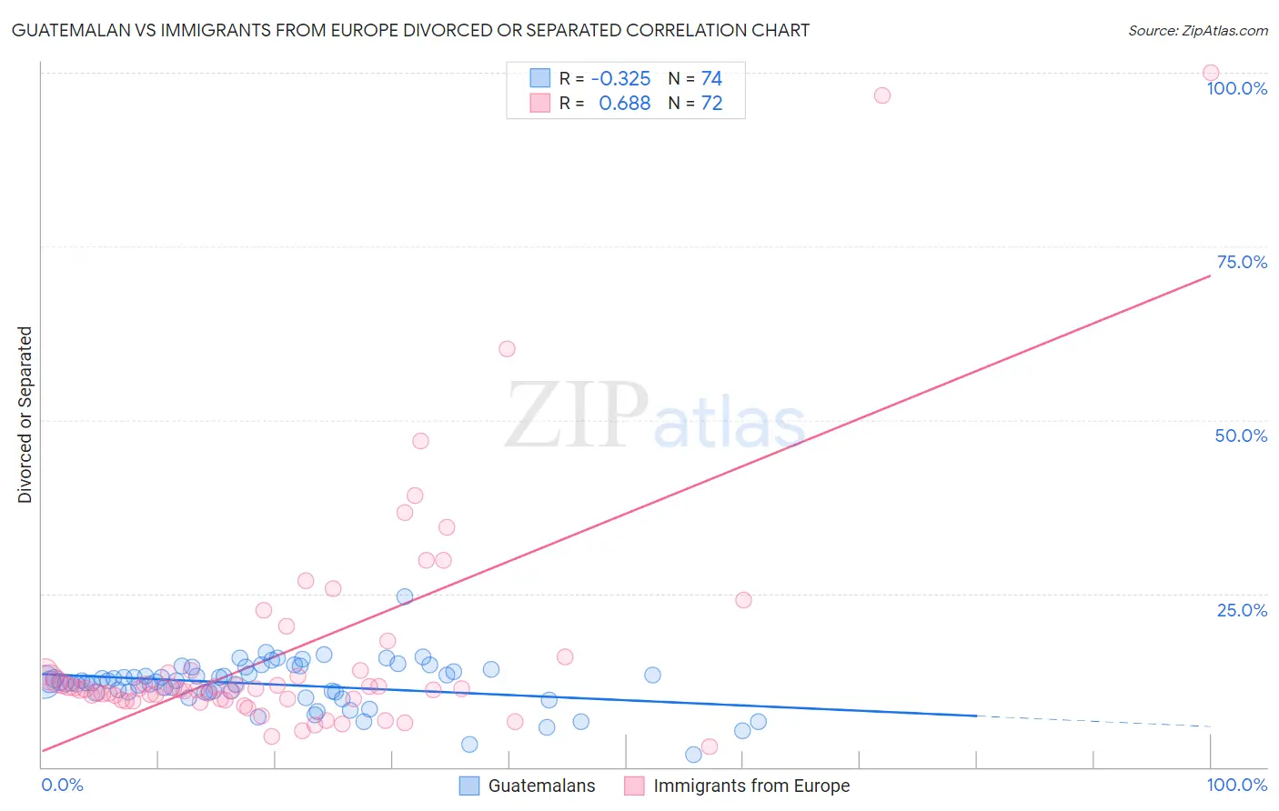 Guatemalan vs Immigrants from Europe Divorced or Separated