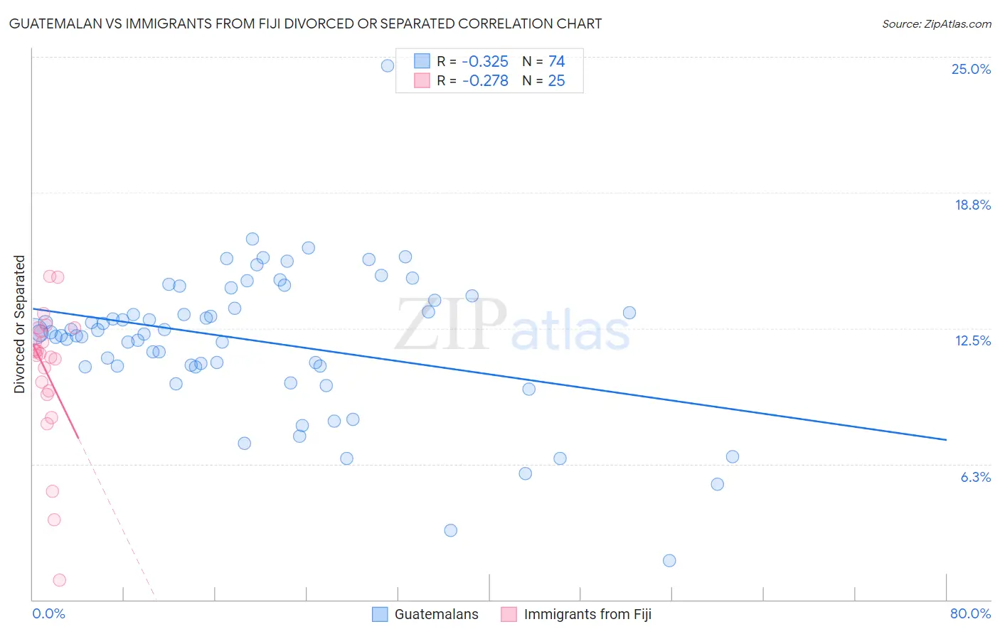 Guatemalan vs Immigrants from Fiji Divorced or Separated