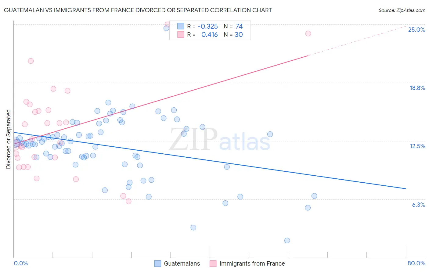 Guatemalan vs Immigrants from France Divorced or Separated