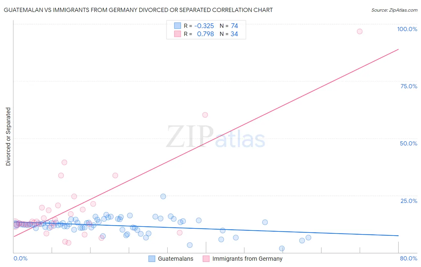 Guatemalan vs Immigrants from Germany Divorced or Separated