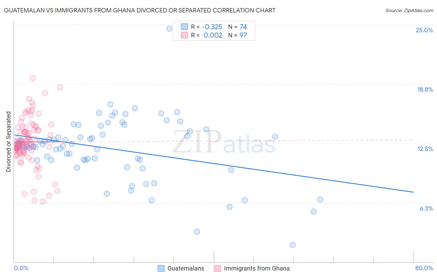 Guatemalan vs Immigrants from Ghana Divorced or Separated