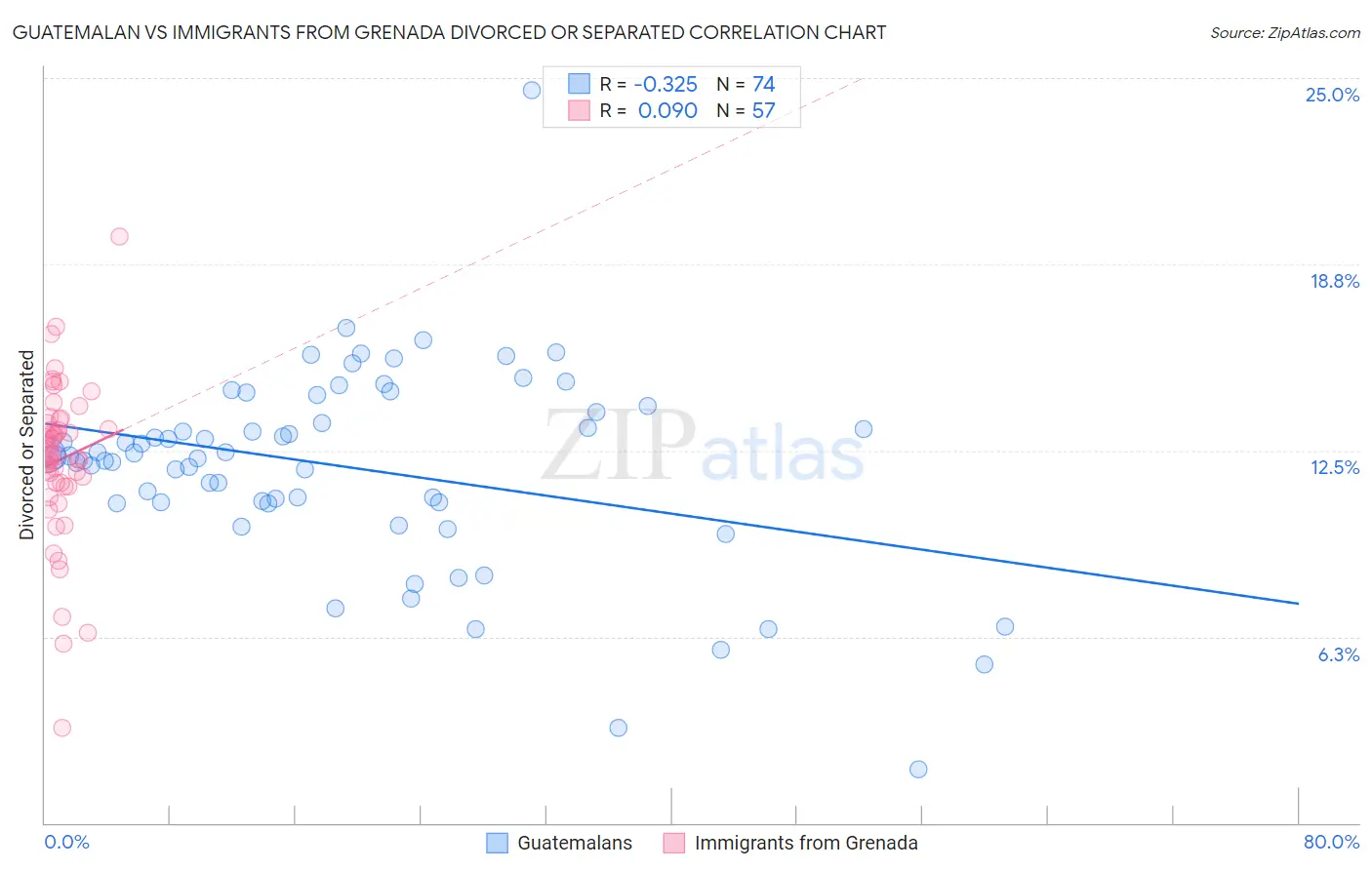 Guatemalan vs Immigrants from Grenada Divorced or Separated