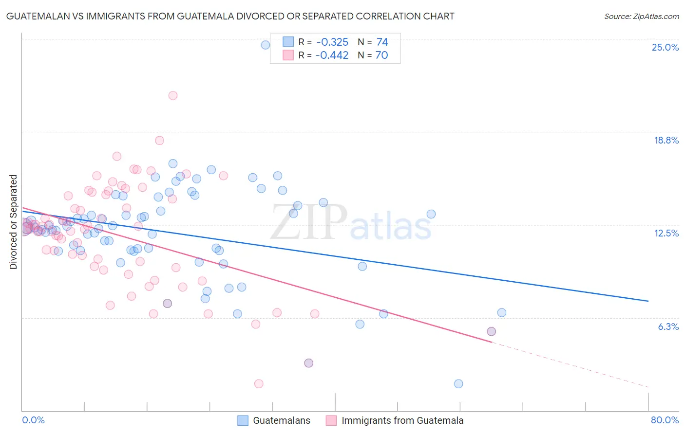 Guatemalan vs Immigrants from Guatemala Divorced or Separated