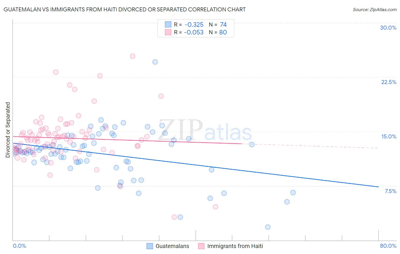 Guatemalan vs Immigrants from Haiti Divorced or Separated