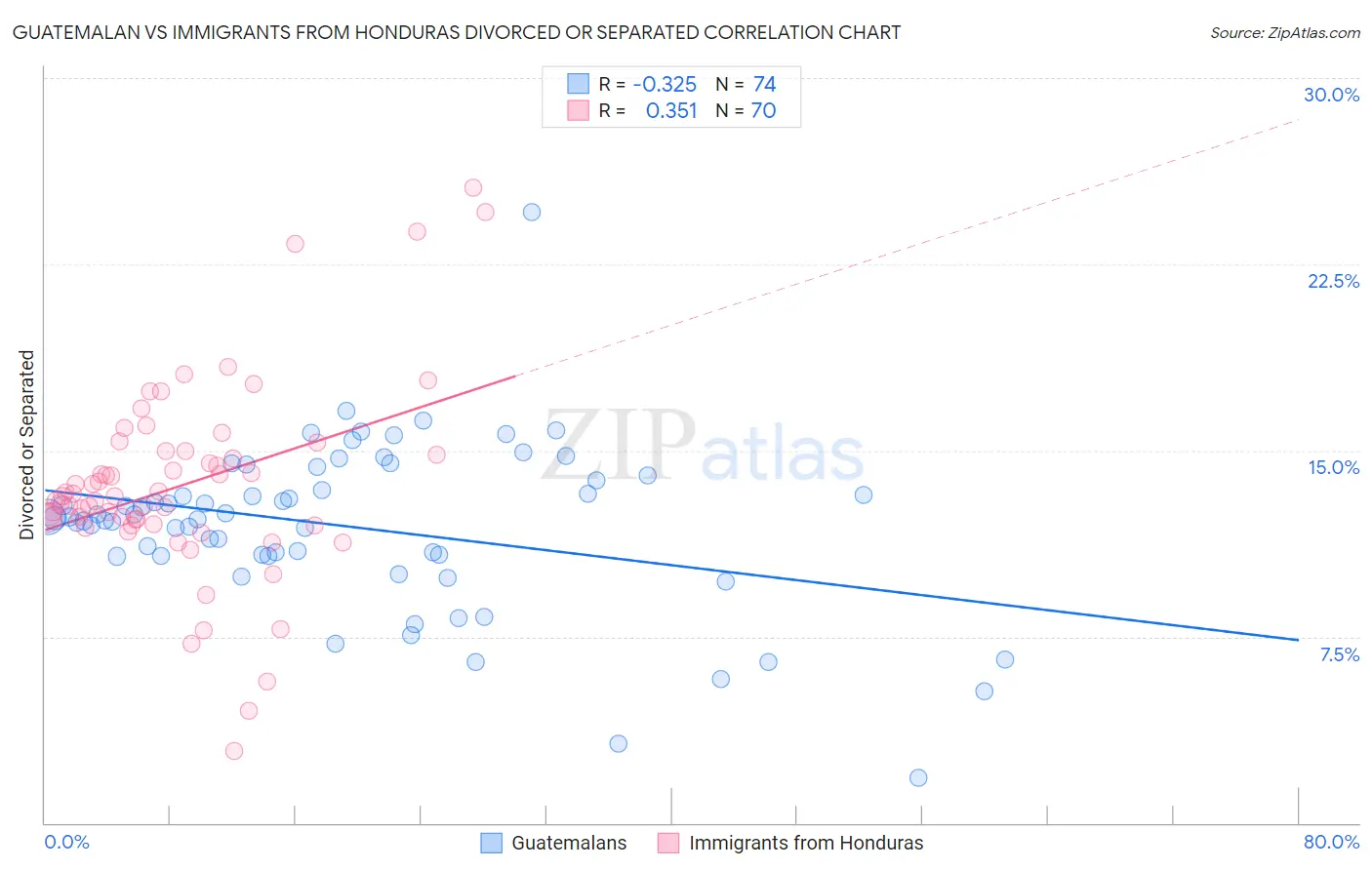 Guatemalan vs Immigrants from Honduras Divorced or Separated