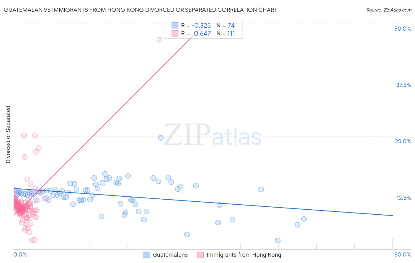 Guatemalan vs Immigrants from Hong Kong Divorced or Separated