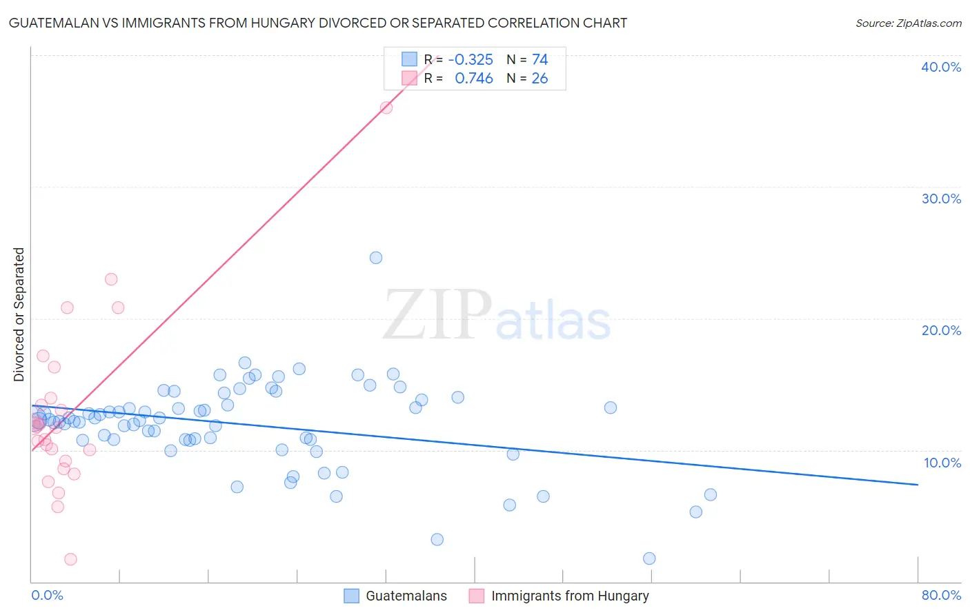 Guatemalan vs Immigrants from Hungary Divorced or Separated