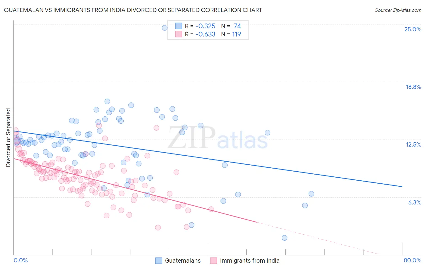 Guatemalan vs Immigrants from India Divorced or Separated