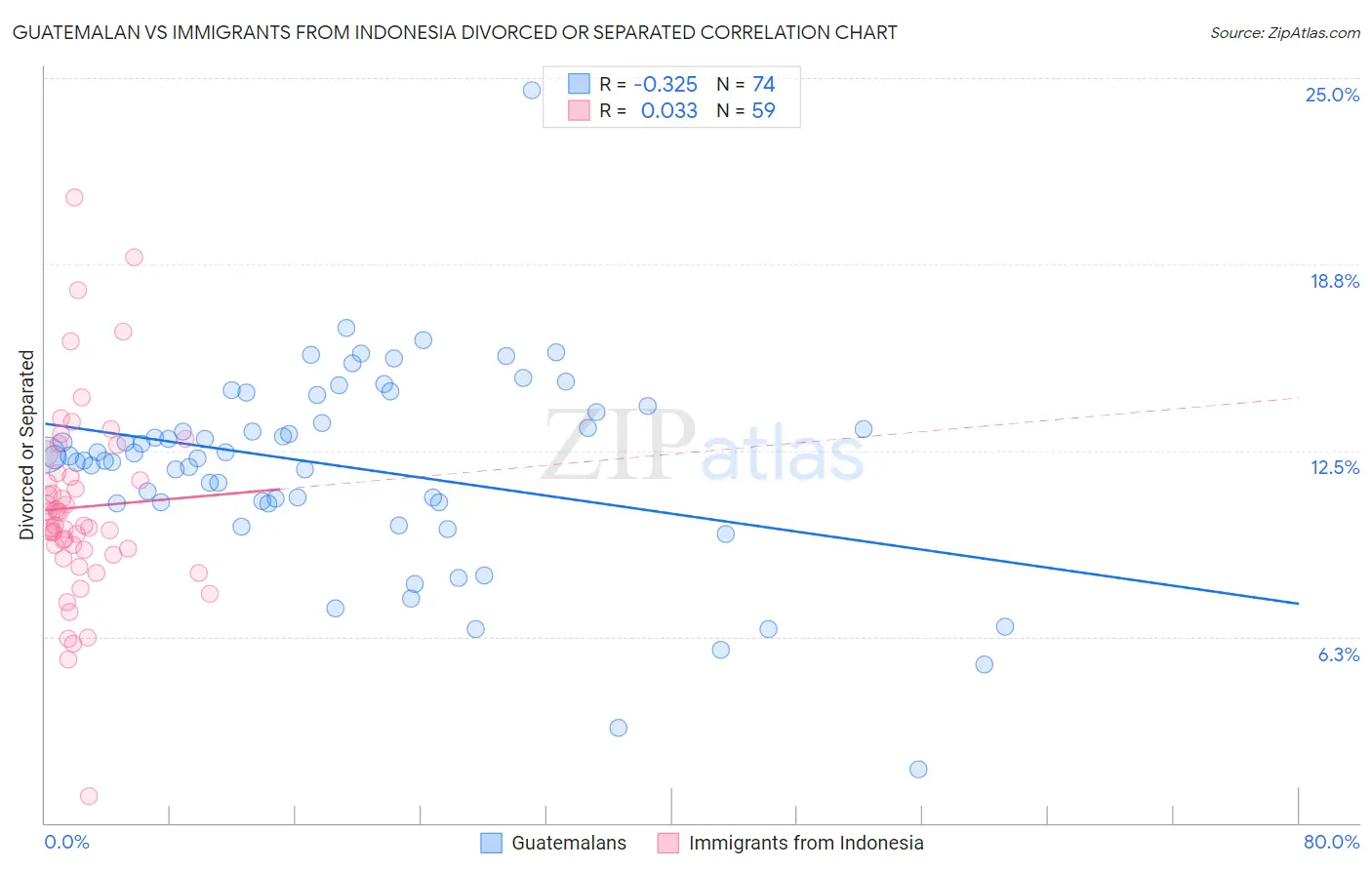 Guatemalan vs Immigrants from Indonesia Divorced or Separated