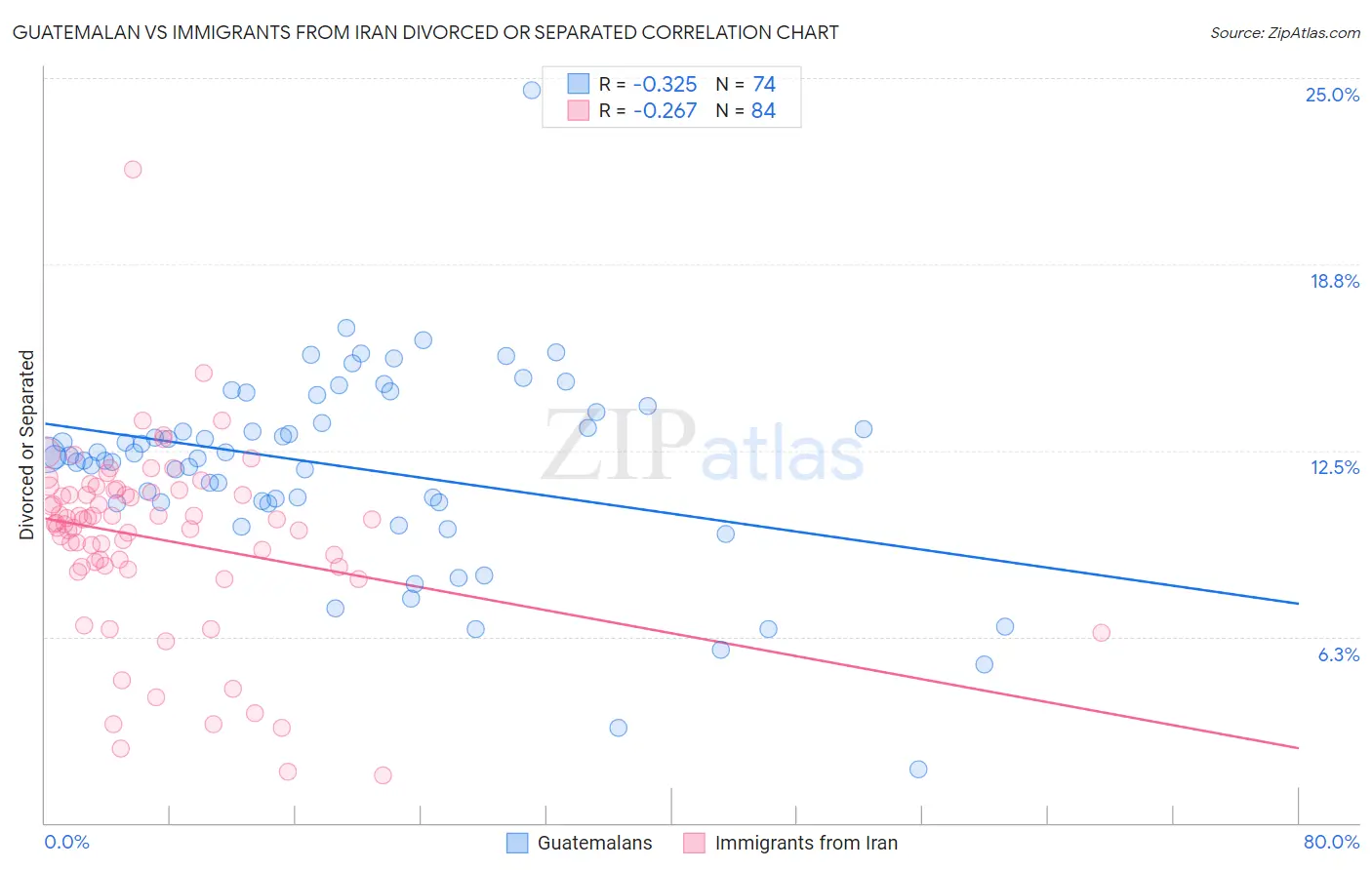 Guatemalan vs Immigrants from Iran Divorced or Separated