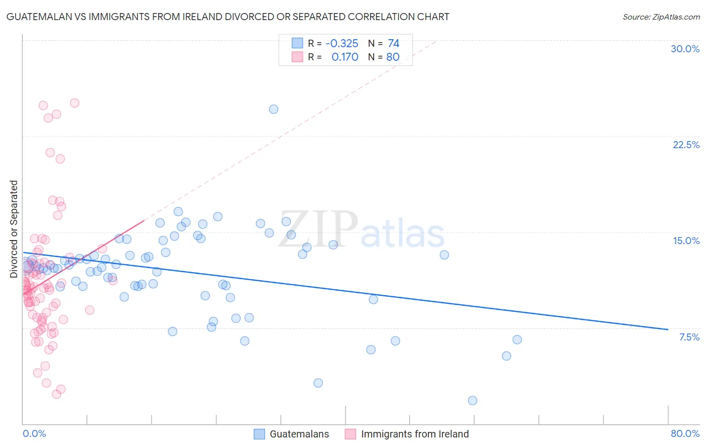Guatemalan vs Immigrants from Ireland Divorced or Separated