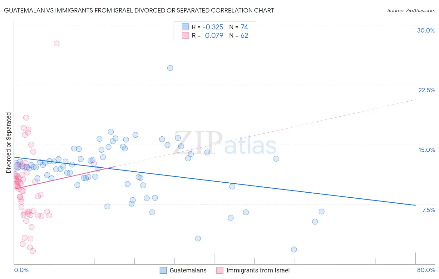 Guatemalan vs Immigrants from Israel Divorced or Separated