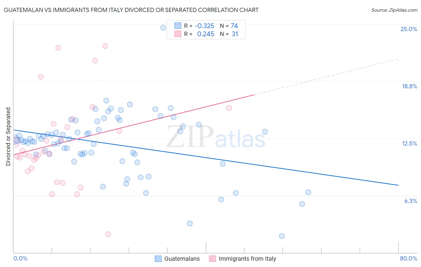 Guatemalan vs Immigrants from Italy Divorced or Separated