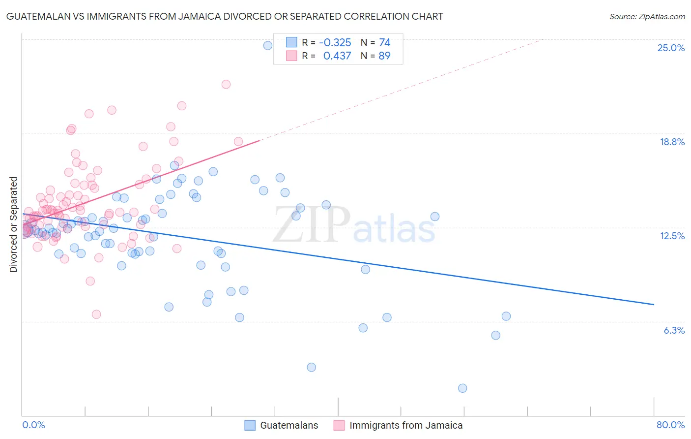 Guatemalan vs Immigrants from Jamaica Divorced or Separated