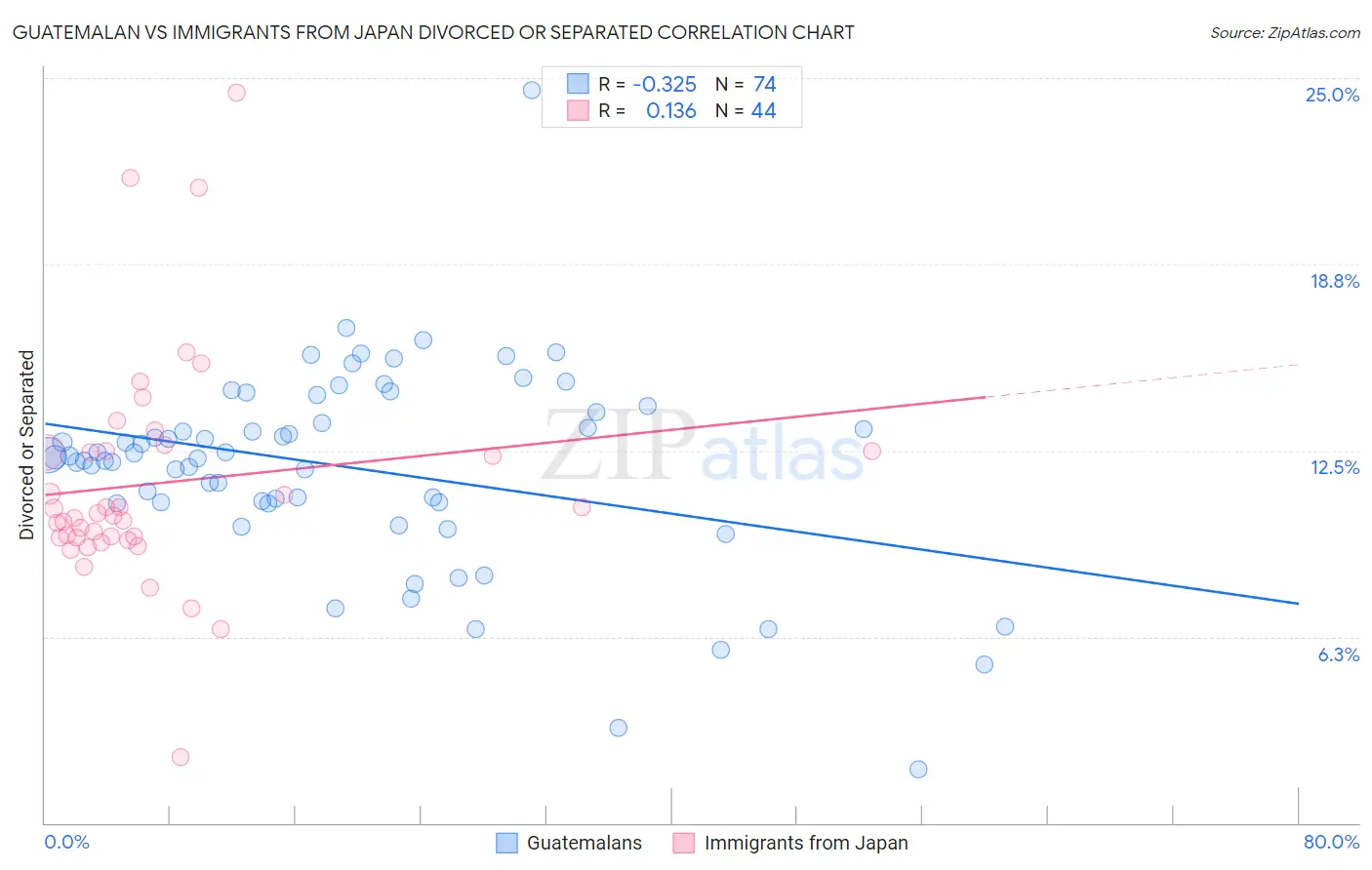 Guatemalan vs Immigrants from Japan Divorced or Separated