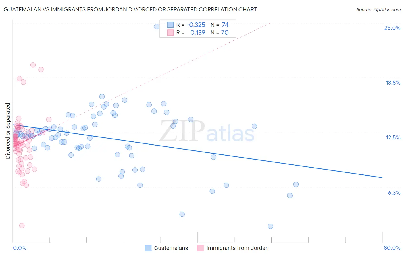 Guatemalan vs Immigrants from Jordan Divorced or Separated