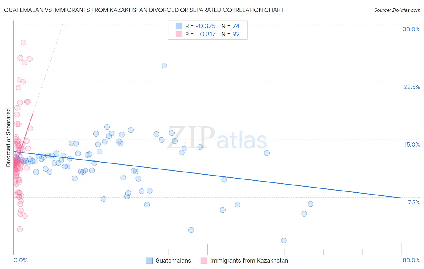 Guatemalan vs Immigrants from Kazakhstan Divorced or Separated