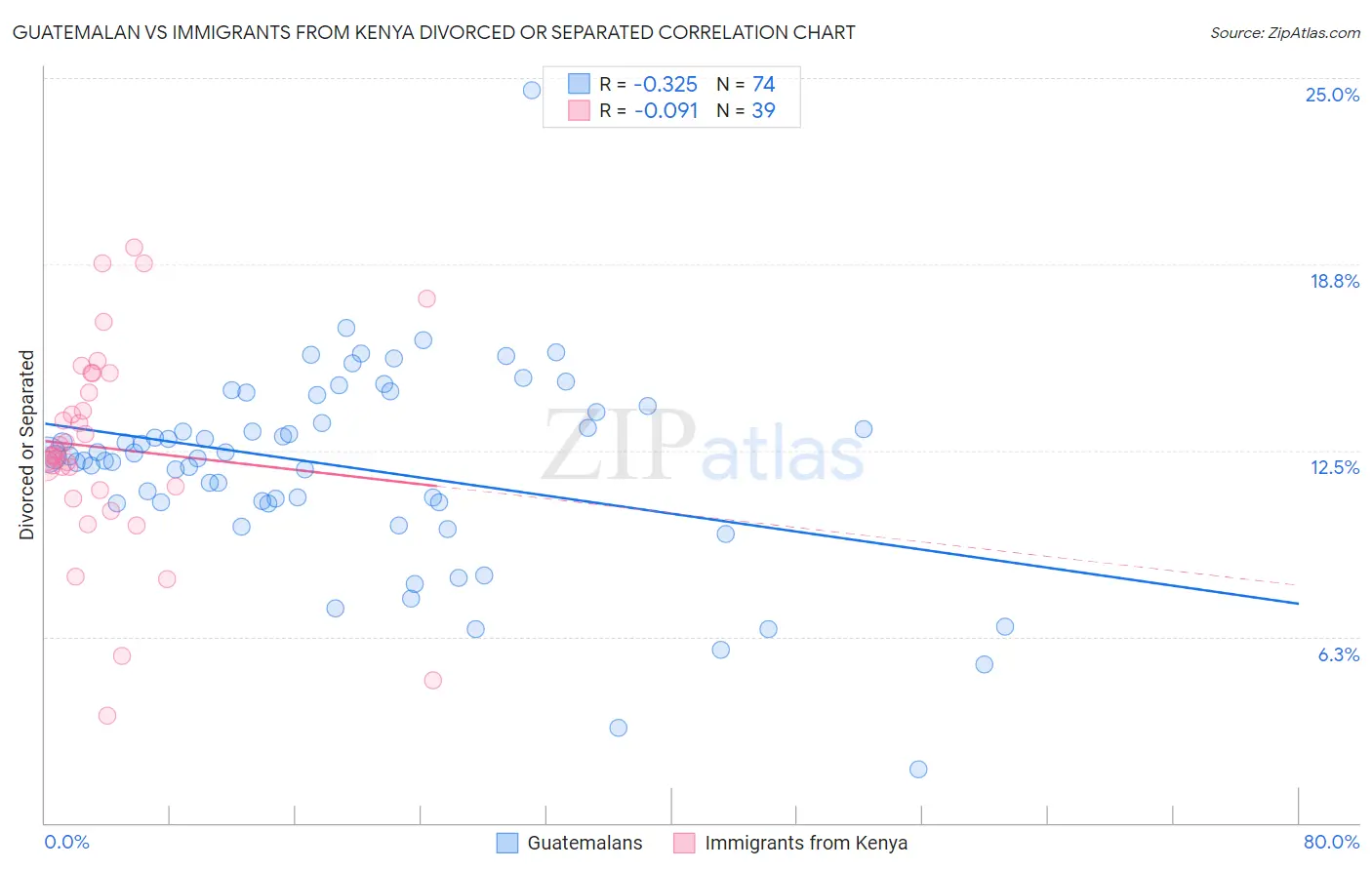 Guatemalan vs Immigrants from Kenya Divorced or Separated