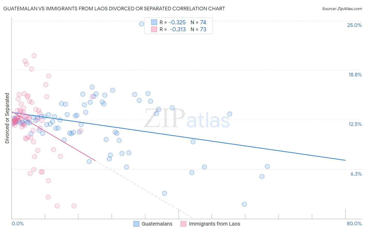 Guatemalan vs Immigrants from Laos Divorced or Separated