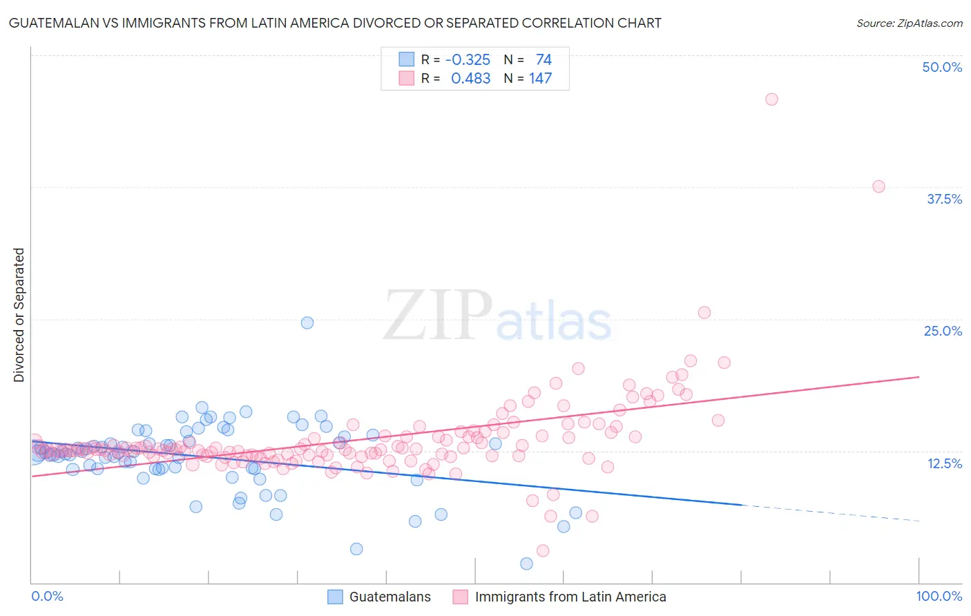 Guatemalan vs Immigrants from Latin America Divorced or Separated