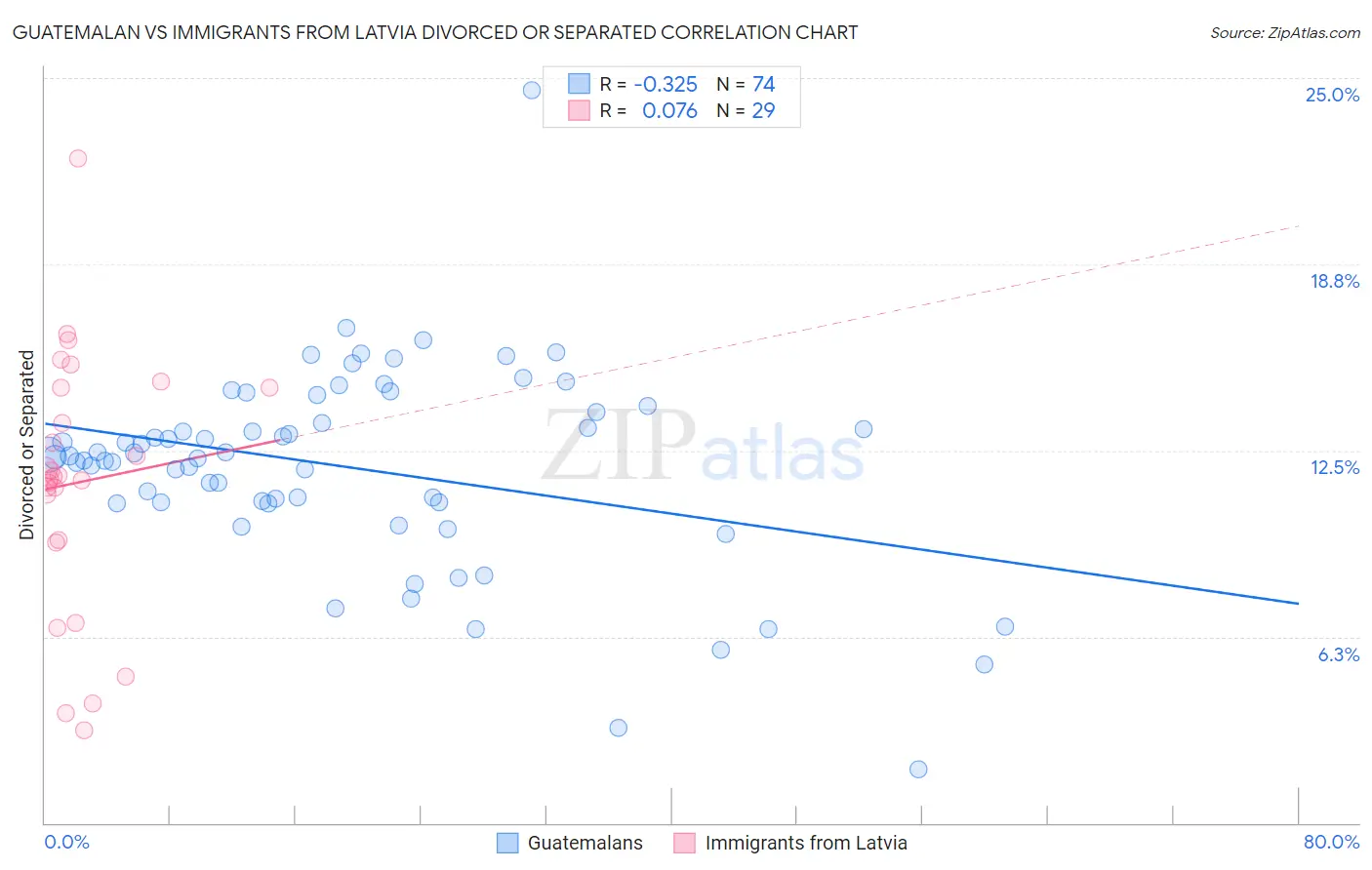 Guatemalan vs Immigrants from Latvia Divorced or Separated